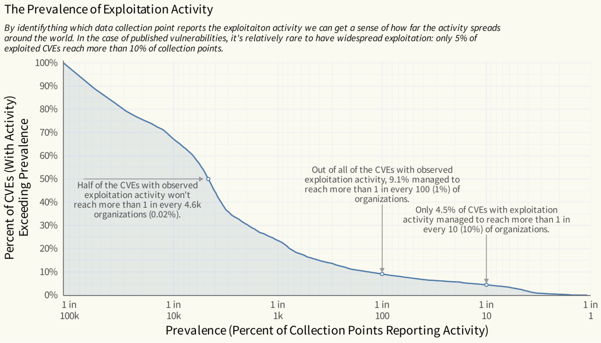 Image shows The Prevalence of Exploitation Activity 