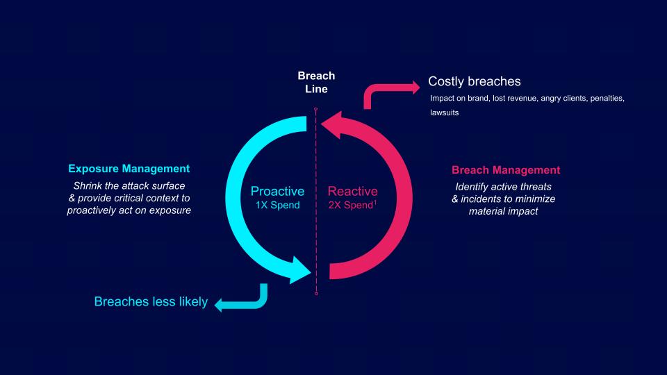 Infographic showing the cost savings related to proactive exposure management vs reactive breach management