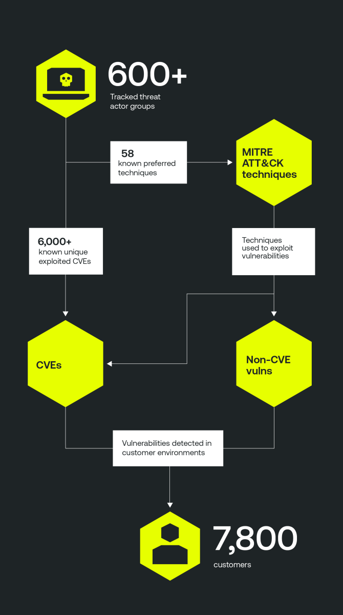 Diagram showing the threat exposure graph