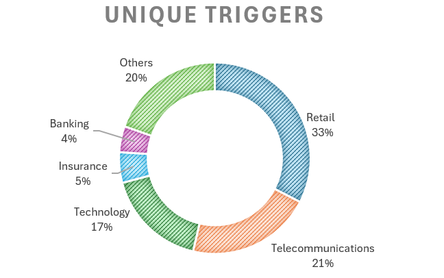 Unique Tenable AI plugin scan triggers