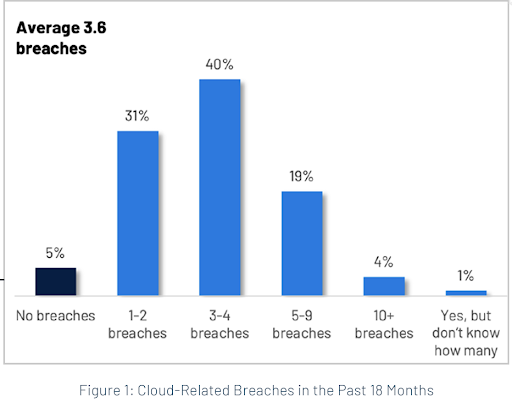 cloud-related breaches in the past 18. months