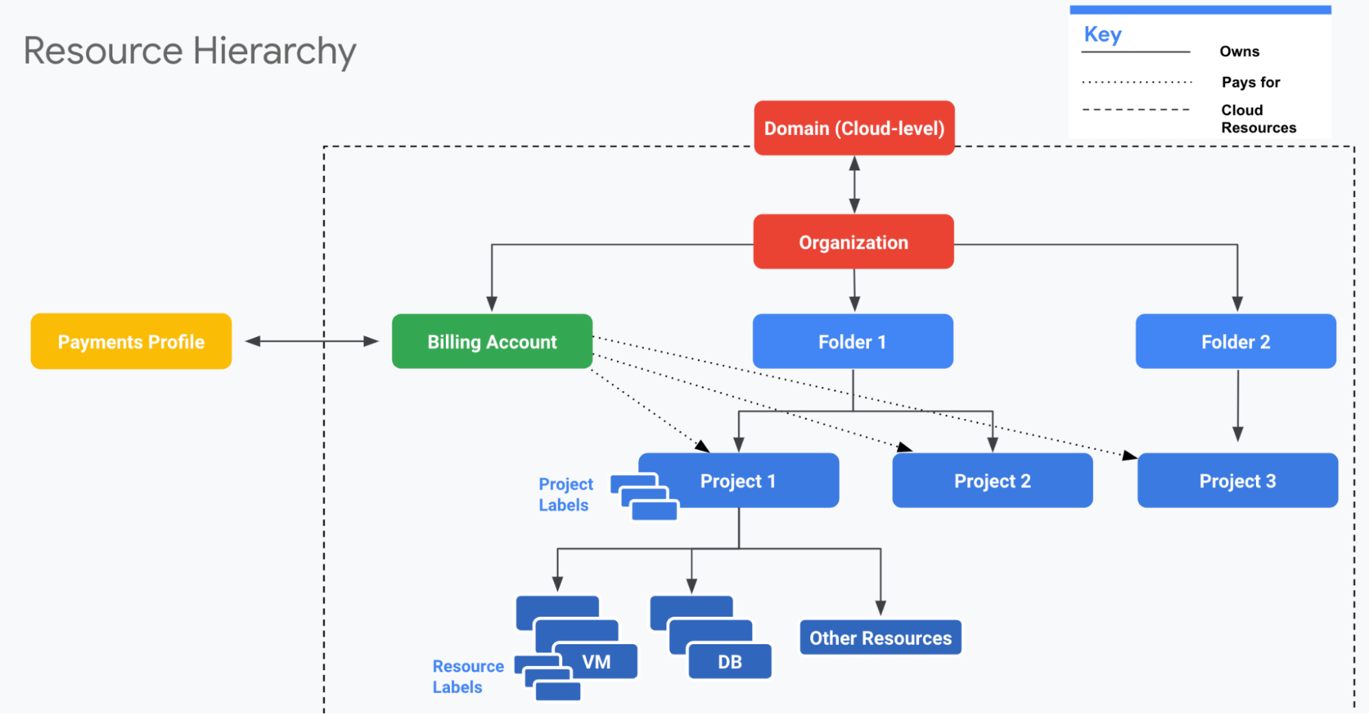 Resource hHierarchy in GCP