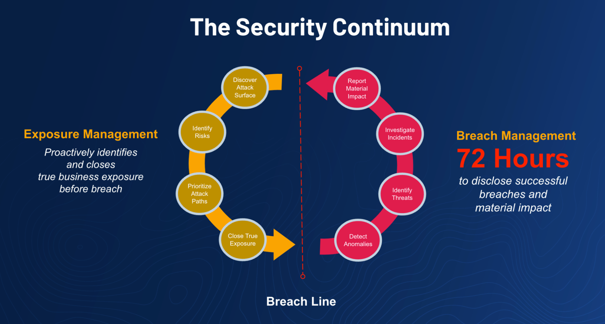 The exposure management cybersecurity continuum