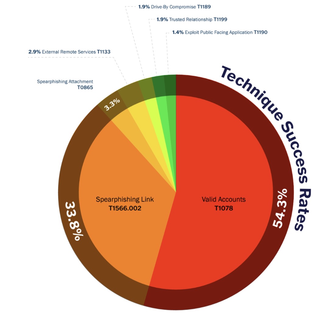 MITRE ATT&CK techniques used to gain initial access to critical infrastructure environments