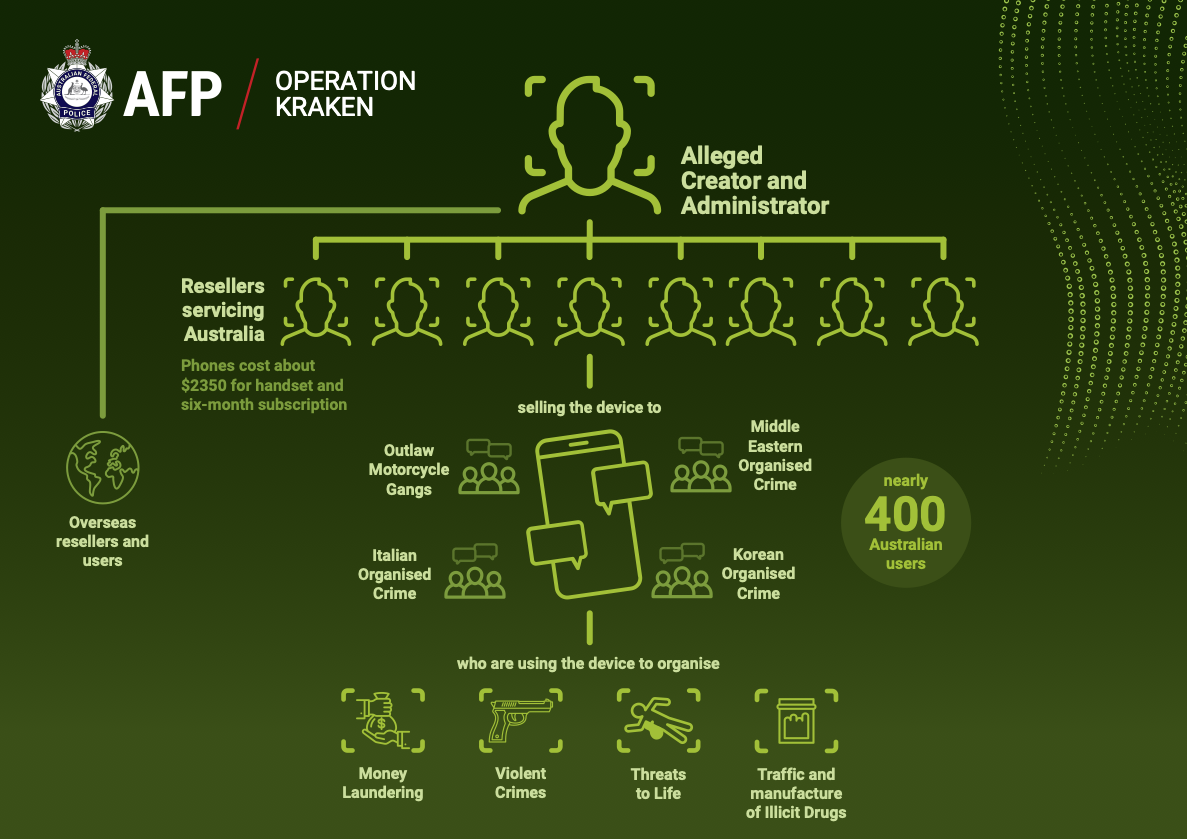 Australian Federal Police (AFP) Operation Kraken infographic showing the criminal network behind Ghost communications platform