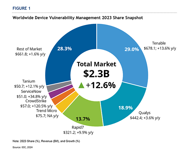 Report IDC Worldwide Device Vulnerability Management 2023 Market Share