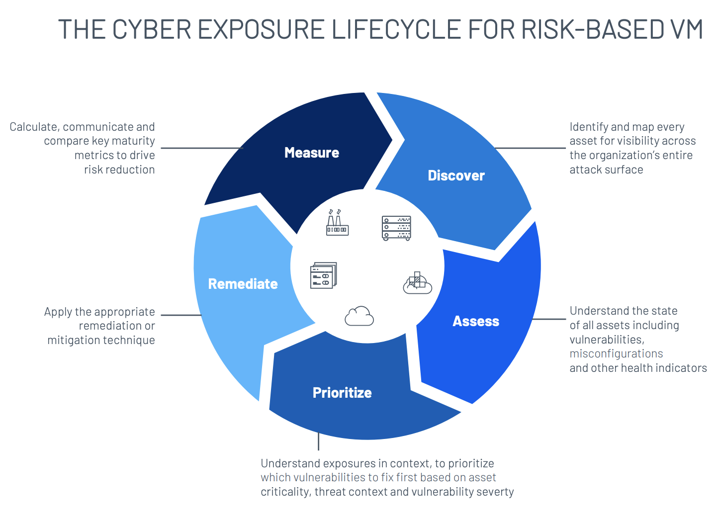 リスクベースの脆弱性管理の Cyber Exposure Lifecycle