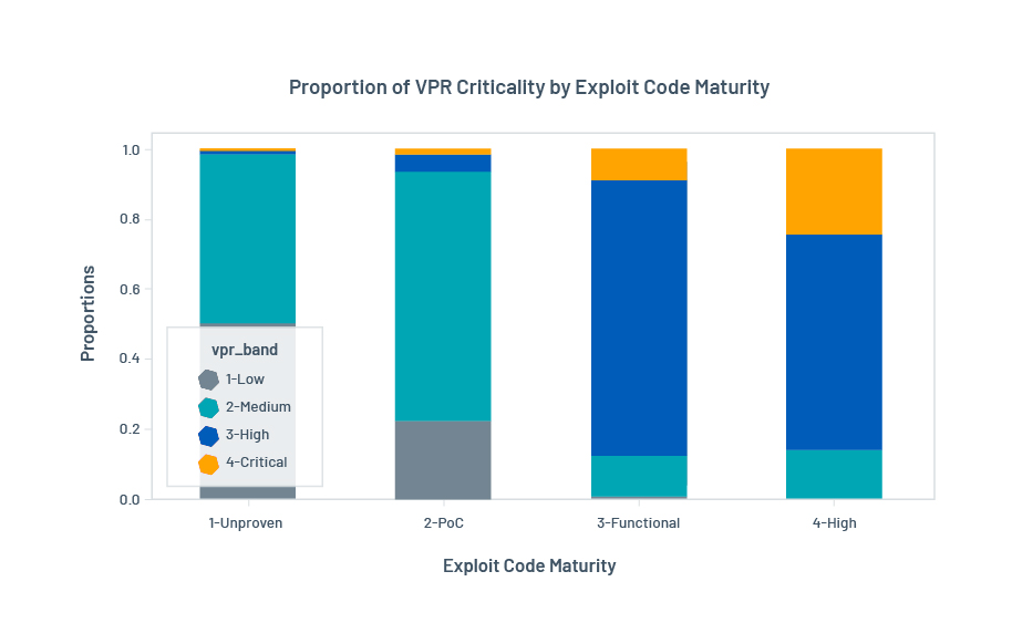 Proportion of vulnerabilities in each exploit code maturity band broken out by vulnerability criticality levels: VPR and CVSSv3