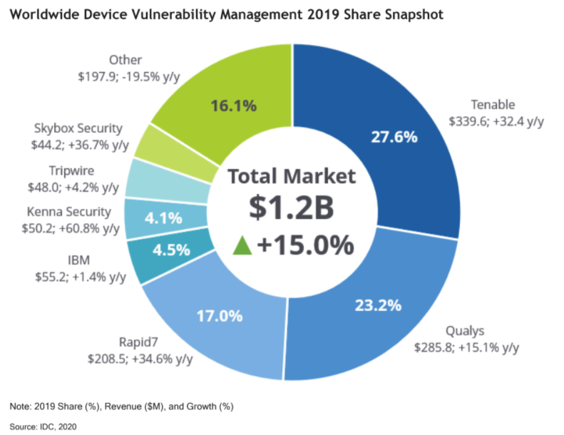 2019 VM Market Share Snapshot - IDC Worldwide Device Vulnerability Management Report