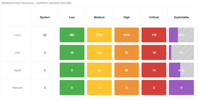 Outstanding Patch Tracking dashboard: tracking vulnerabilities by plugin families