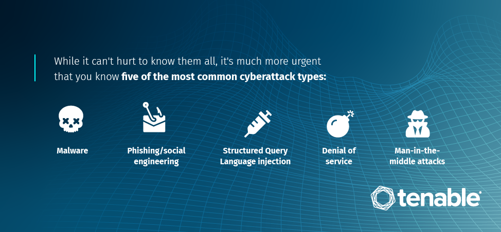 Five leading types of cyberattacks