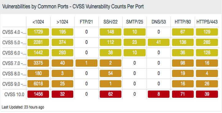 CVSS Vulnerability Counts Per Port component
