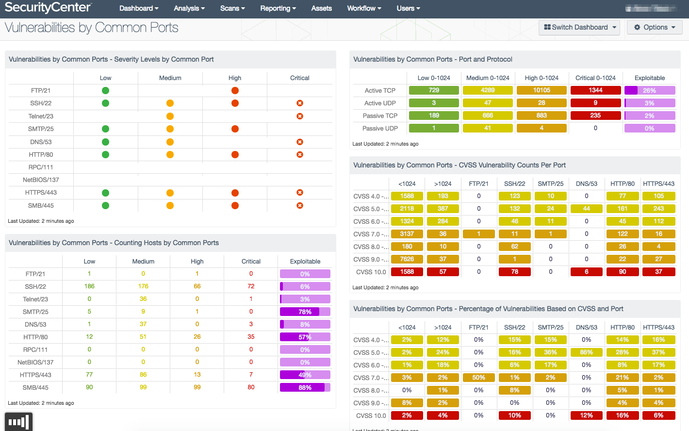 Vulnerabilities by Common Ports dashboard