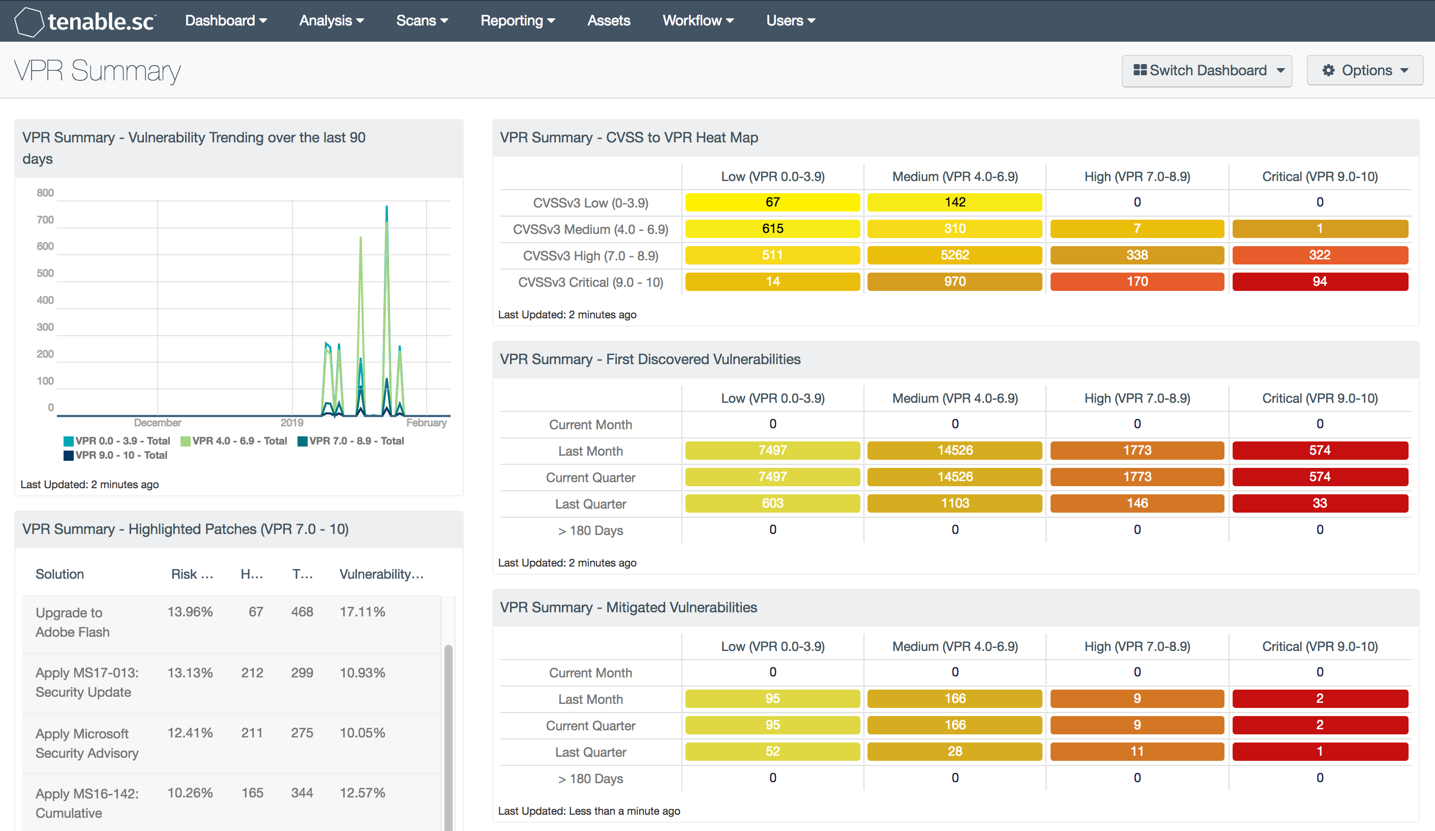 Vulnerability Priority Rating VPR Summary SC Dashboard Tenable 