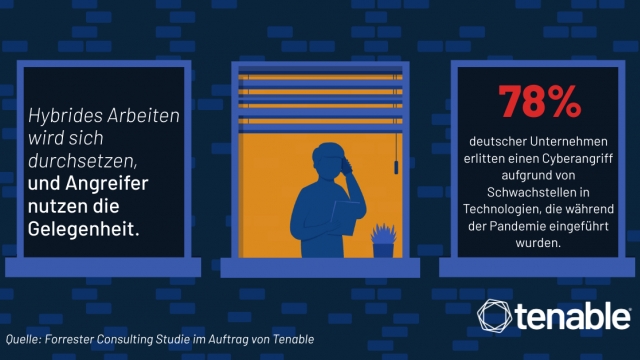 Achtundsiebzig Prozent der deutschen Unternehmen führen schädliche Cyberangriffe auf Schwachstellen in Technologien zurück, die während der Pandemie eingeführt wurden