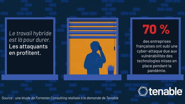 70 % des entreprises françaises attribuent les cyber-attaques nuisibles aux vulnérabilités des technologies mises en place pendant la pandémie