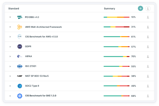 Audit e reporting di conformità automatizzati