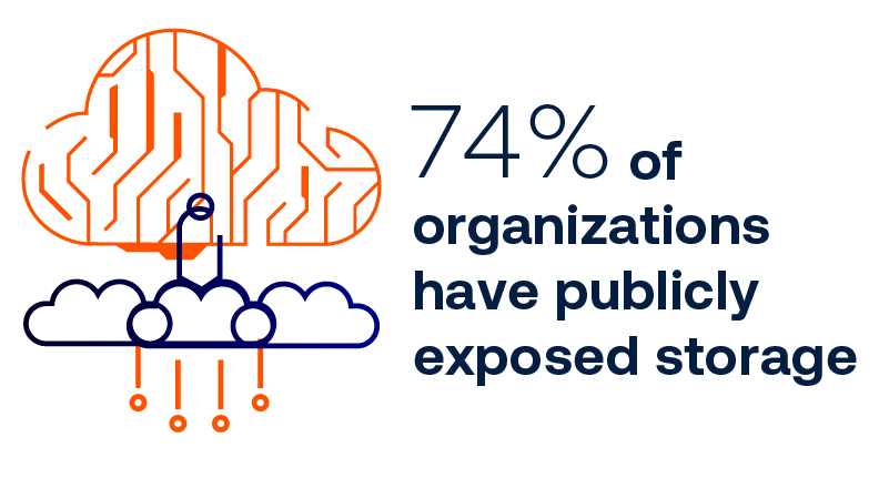 74% of organizations have publicly exposed storage assets