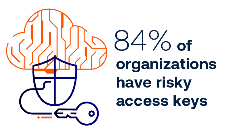 84% of organizations have risky access keys