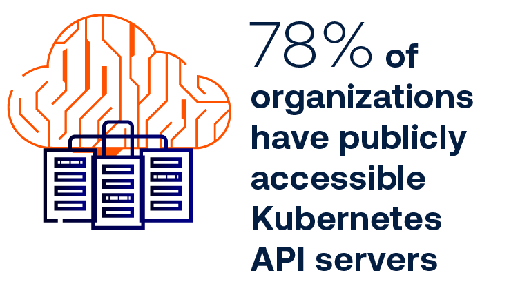 78% of organizations have publicly accessible Kubernetes API servers