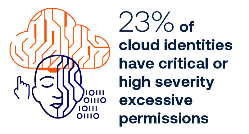 23% of cloud identities have critical or high severity excessive permissions