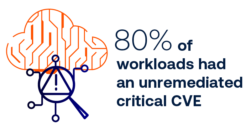 80% of workloads had an unremediated critical CVE